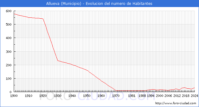 Evolucin de la poblacin desde 1900 hasta 2024