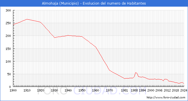 Evolucin de la poblacin desde 1900 hasta 2024