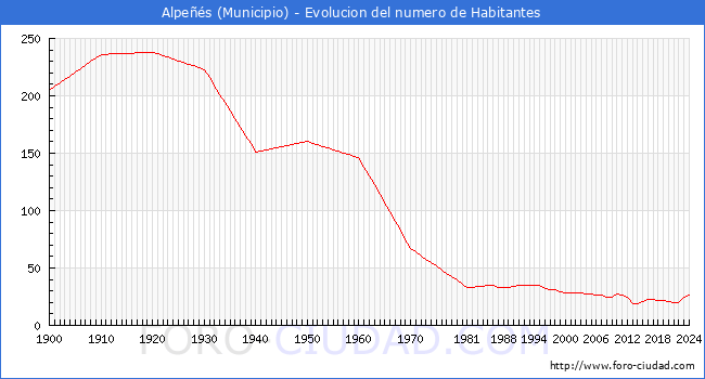 Evolucin de la poblacin desde 1900 hasta 2024
