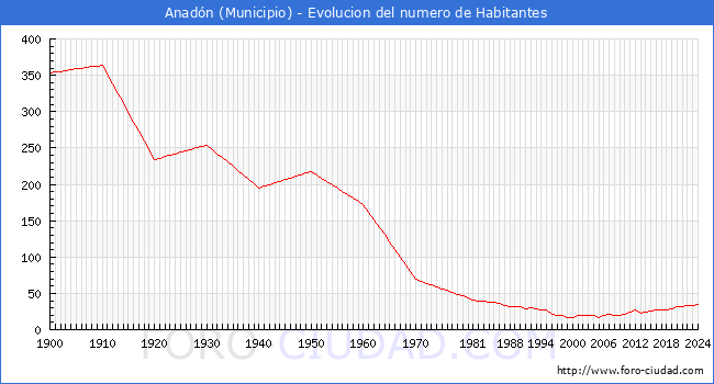 Evolucin de la poblacin desde 1900 hasta 2024