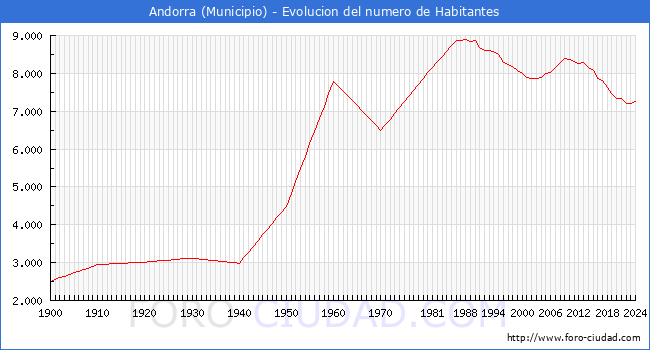 Evolucin de la poblacin desde 1900 hasta 2024