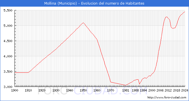 Evolucin de la poblacin desde 1900 hasta 2024