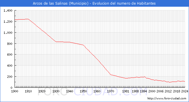 Evolucin de la poblacin desde 1900 hasta 2024