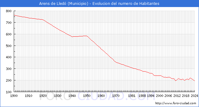 Evolucin de la poblacin desde 1900 hasta 2024