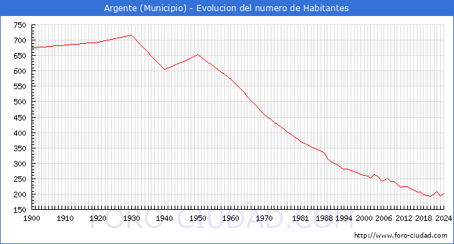 Evolucin de la poblacin desde 1900 hasta 2024