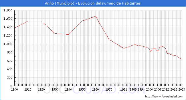 Evolucin de la poblacin desde 1900 hasta 2024
