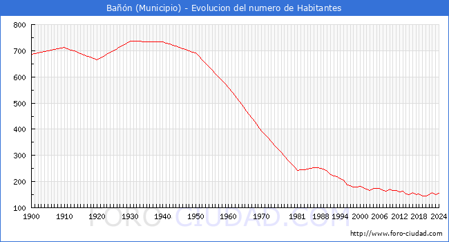Evolucin de la poblacin desde 1900 hasta 2024