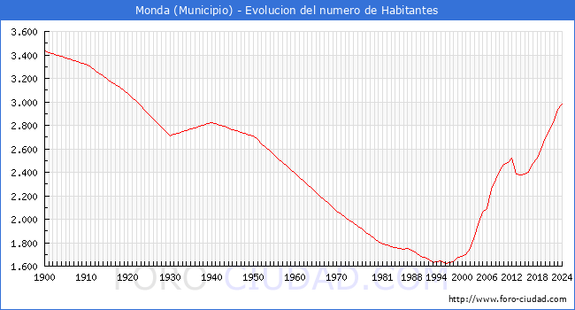 Evolucin de la poblacin desde 1900 hasta 2024