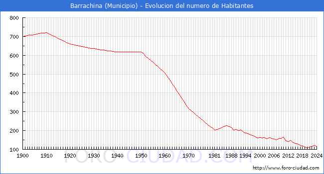 Evolucin de la poblacin desde 1900 hasta 2024