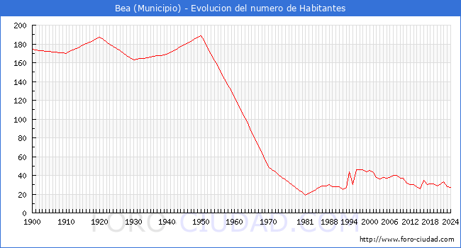 Evolucin de la poblacin desde 1900 hasta 2024