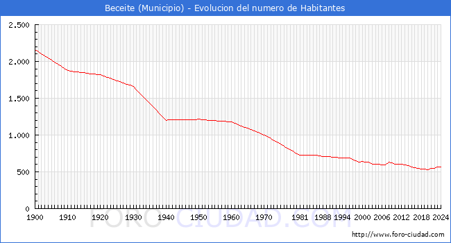 Evolucin de la poblacin desde 1900 hasta 2024