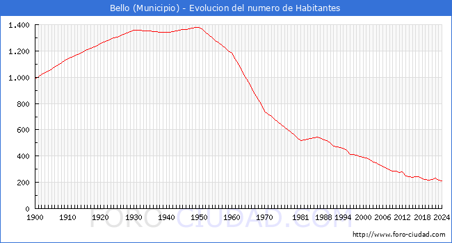 Evolucin de la poblacin desde 1900 hasta 2024