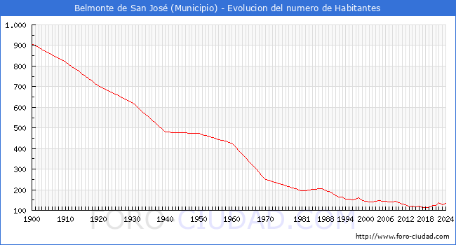 Evolucin de la poblacin desde 1900 hasta 2024