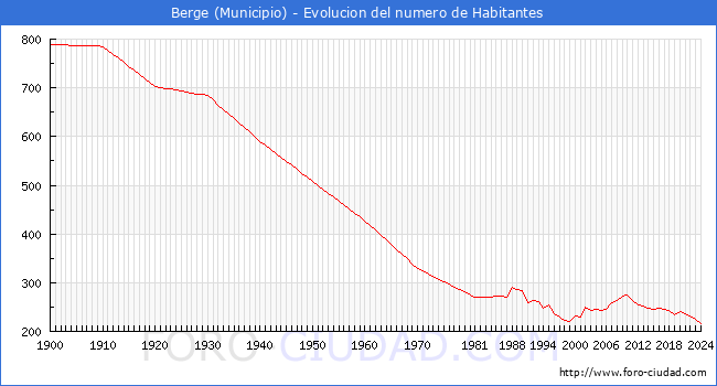 Evolucin de la poblacin desde 1900 hasta 2024