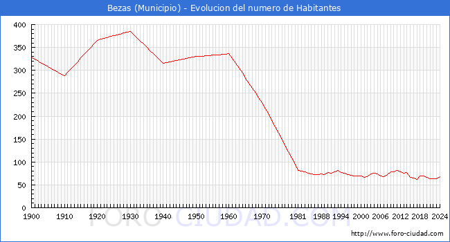 Evolucin de la poblacin desde 1900 hasta 2024