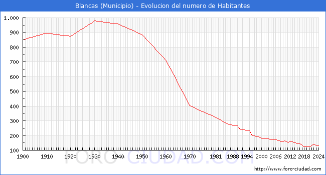 Evolucin de la poblacin desde 1900 hasta 2024