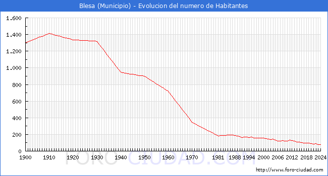 Evolucin de la poblacin desde 1900 hasta 2024