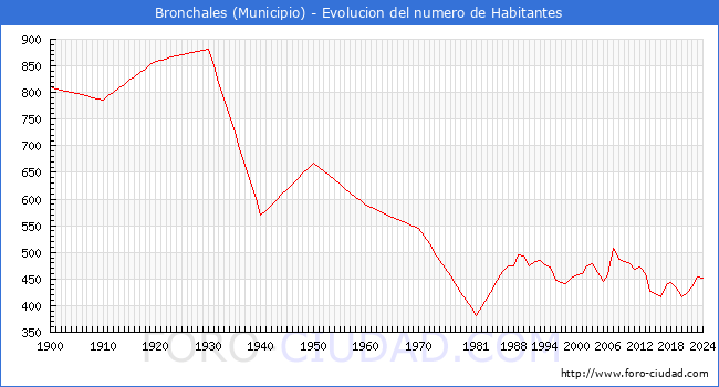 Evolucin de la poblacin desde 1900 hasta 2024