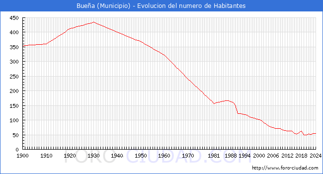 Evolucin de la poblacin desde 1900 hasta 2024