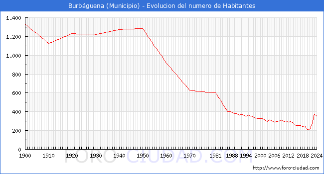 Evolucin de la poblacin desde 1900 hasta 2024