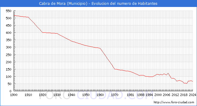 Evolucin de la poblacin desde 1900 hasta 2024