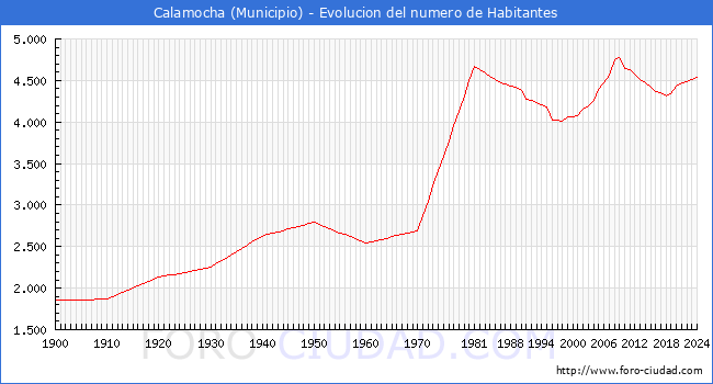 Evolucin de la poblacin desde 1900 hasta 2024