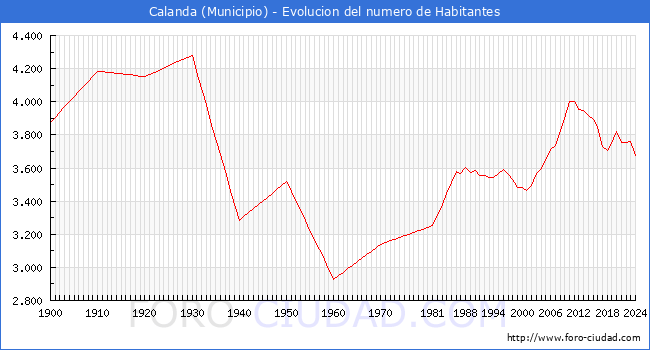 Evolucin de la poblacin desde 1900 hasta 2024