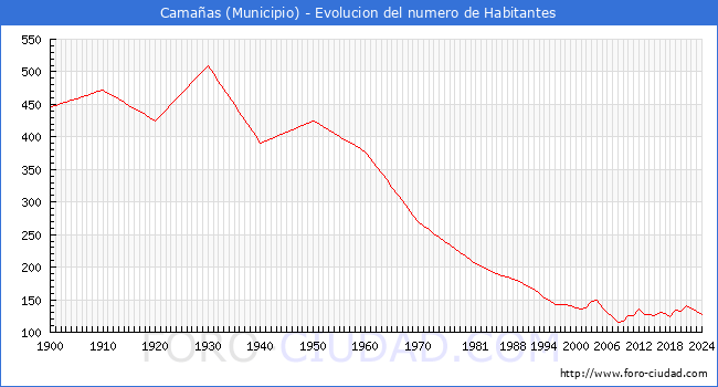 Evolucin de la poblacin desde 1900 hasta 2024