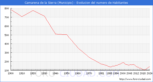 Evolucin de la poblacin desde 1900 hasta 2024