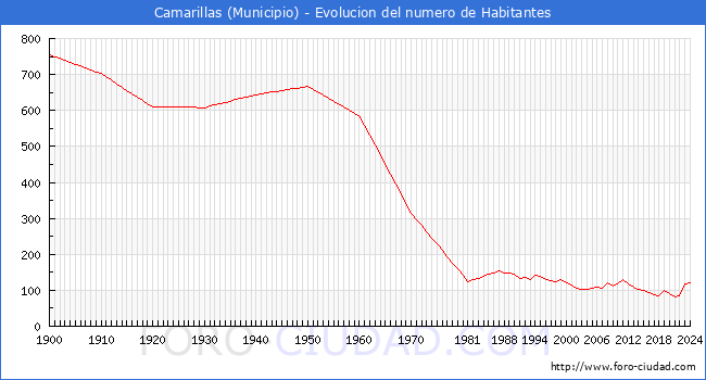 Evolucin de la poblacin desde 1900 hasta 2024