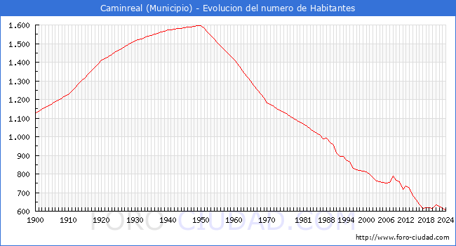 Evolucin de la poblacin desde 1900 hasta 2024