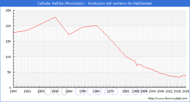 Evolucin de la poblacin desde 1900 hasta 2024