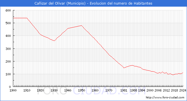 Evolucin de la poblacin desde 1900 hasta 2024
