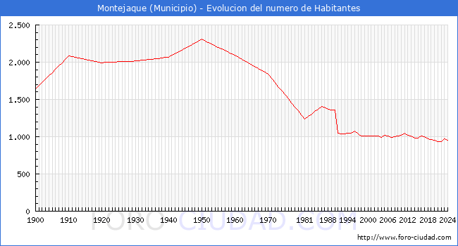 Evolucin de la poblacin desde 1900 hasta 2024