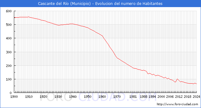 Evolucin de la poblacin desde 1900 hasta 2024