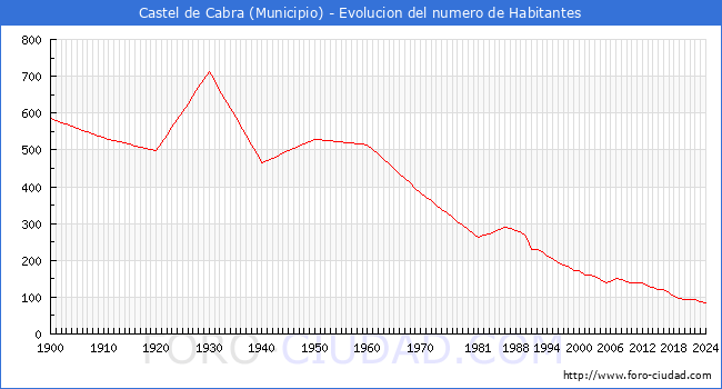 Evolucin de la poblacin desde 1900 hasta 2024