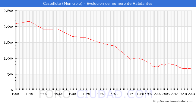 Evolucin de la poblacin desde 1900 hasta 2024