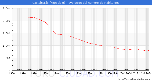 Evolucin de la poblacin desde 1900 hasta 2024