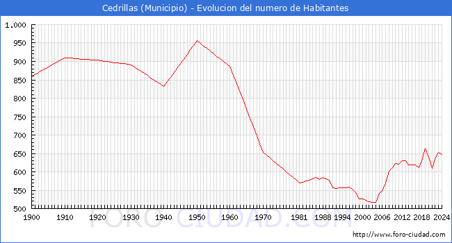Evolucin de la poblacin desde 1900 hasta 2024