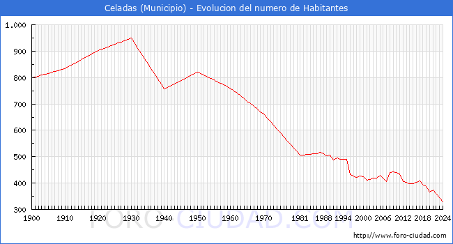 Evolucin de la poblacin desde 1900 hasta 2024