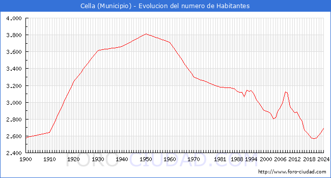 Evolucin de la poblacin desde 1900 hasta 2024