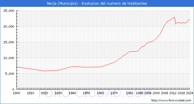 Evolucin de la poblacin desde 1900 hasta 2024