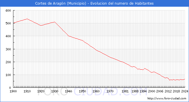 Evolucin de la poblacin desde 1900 hasta 2024