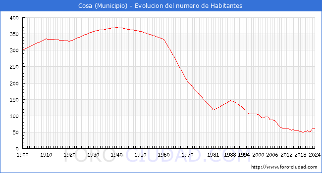 Evolucin de la poblacin desde 1900 hasta 2024