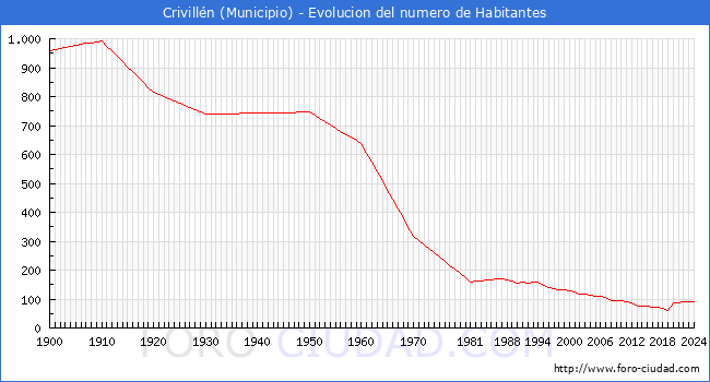 Evolucin de la poblacin desde 1900 hasta 2024