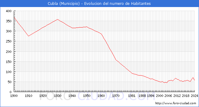 Evolucin de la poblacin desde 1900 hasta 2024