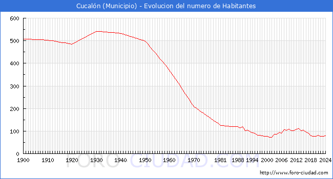 Evolucin de la poblacin desde 1900 hasta 2024