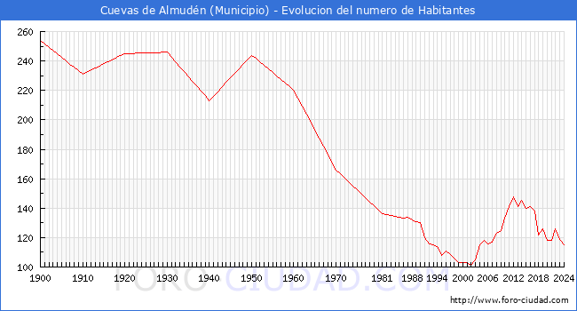 Evolucin de la poblacin desde 1900 hasta 2024