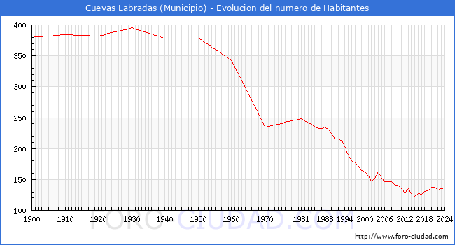 Evolucin de la poblacin desde 1900 hasta 2024