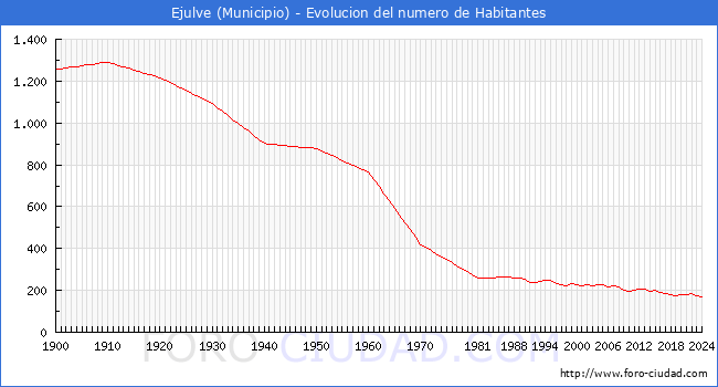 Evolucin de la poblacin desde 1900 hasta 2024